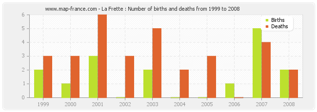 La Frette : Number of births and deaths from 1999 to 2008
